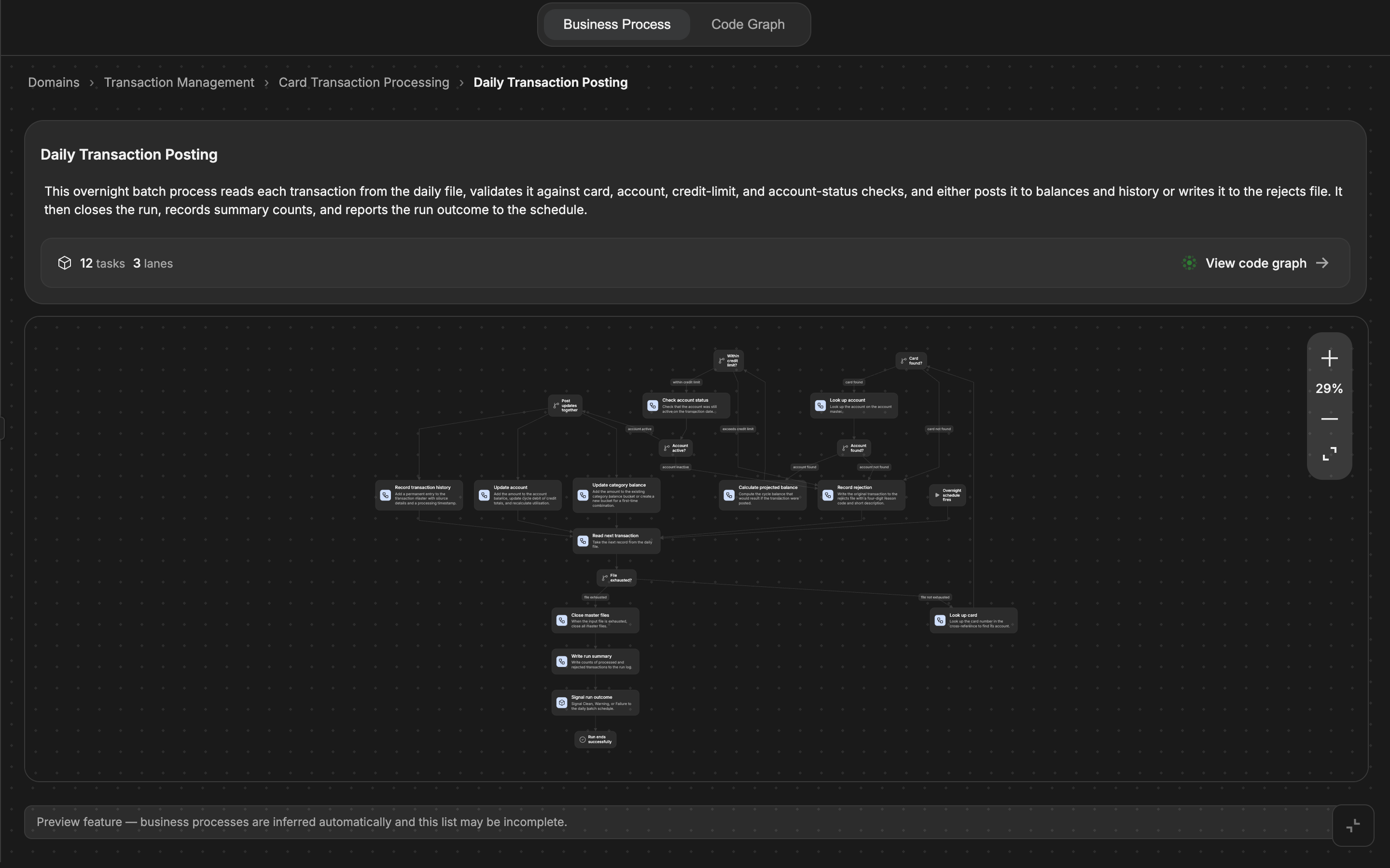 A business process rendered as a step-by-step diagram, with lanes, tasks, events and gateways.