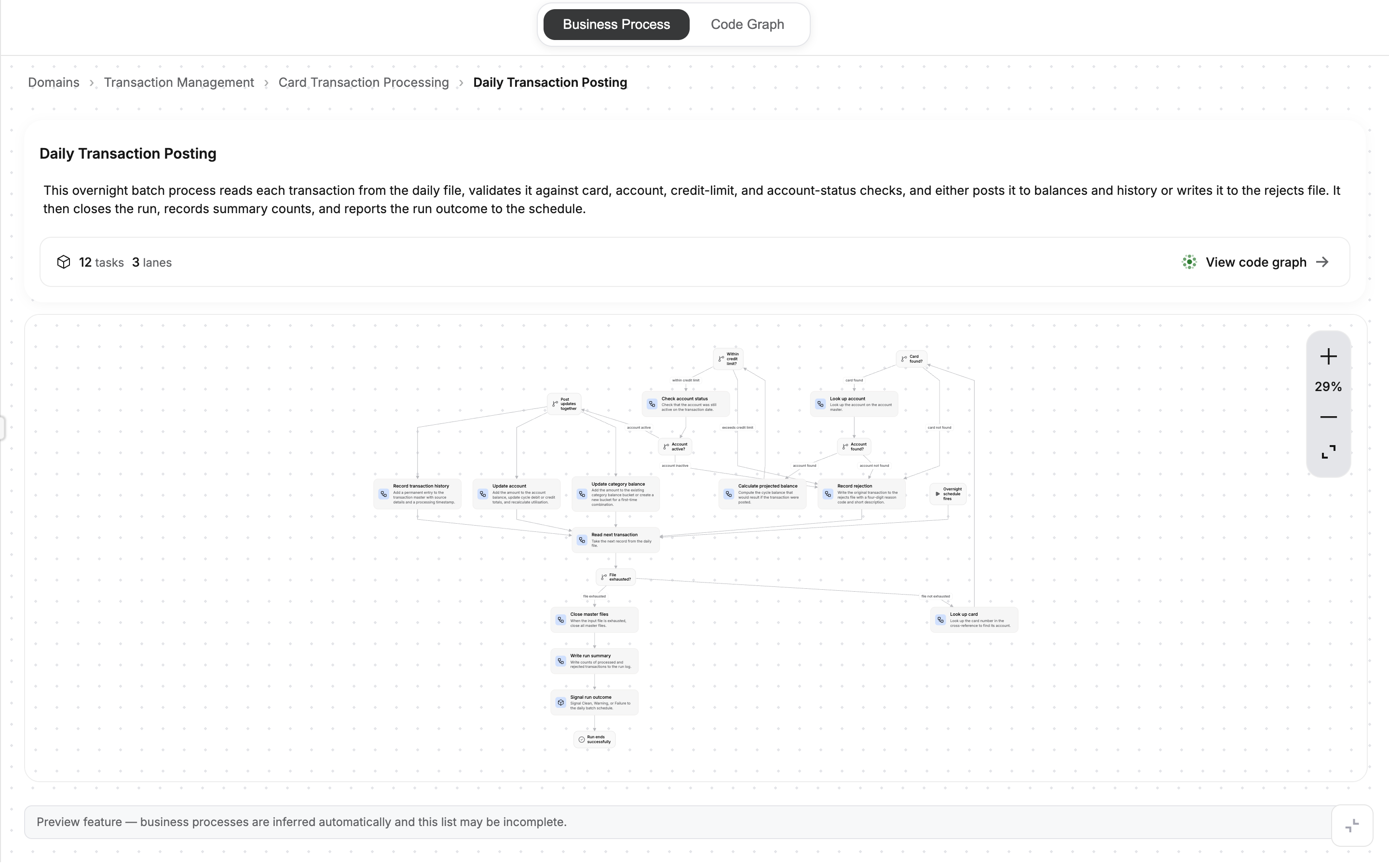 A business process rendered as a step-by-step diagram, with lanes, tasks, events and gateways.