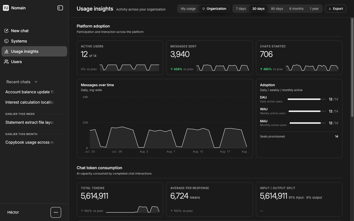 The Usage insights dashboard in Organization view: headline tiles, the messages-over-time chart, the adoption card, and top systems and entities.