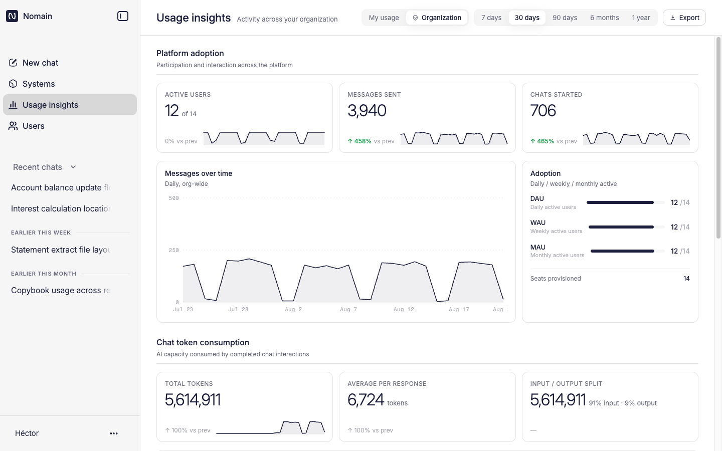 The Usage insights dashboard in Organization view: headline tiles, the messages-over-time chart, the adoption card, and top systems and entities.